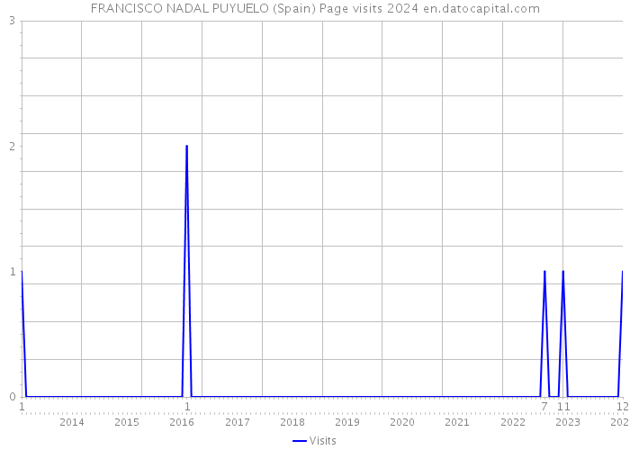 FRANCISCO NADAL PUYUELO (Spain) Page visits 2024 