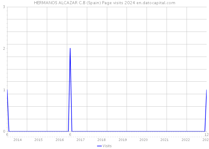 HERMANOS ALCAZAR C.B (Spain) Page visits 2024 