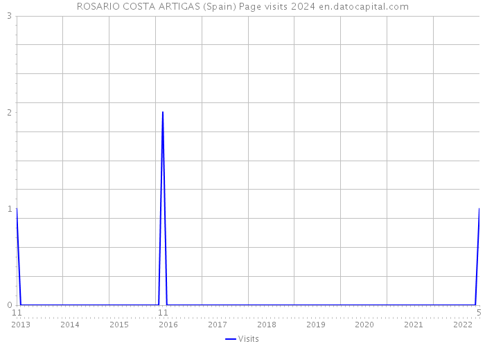 ROSARIO COSTA ARTIGAS (Spain) Page visits 2024 