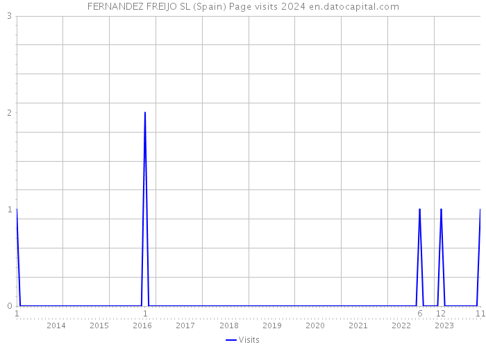 FERNANDEZ FREIJO SL (Spain) Page visits 2024 