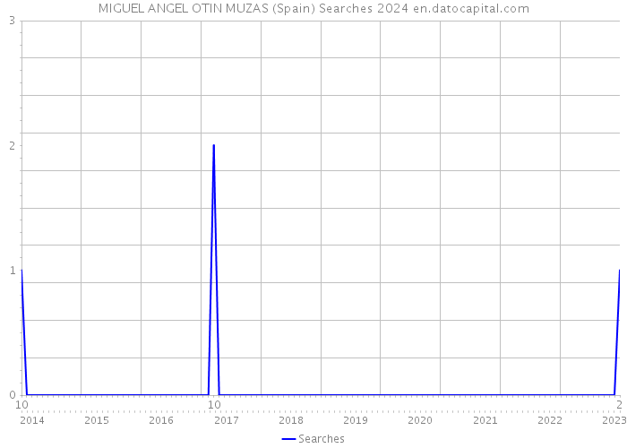 MIGUEL ANGEL OTIN MUZAS (Spain) Searches 2024 