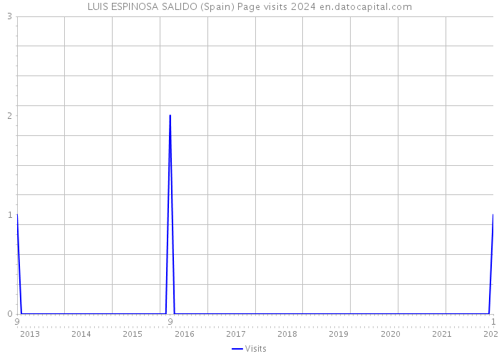 LUIS ESPINOSA SALIDO (Spain) Page visits 2024 