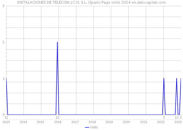 INSTALACIONES DE TELECOM J.C.N. S.L. (Spain) Page visits 2024 
