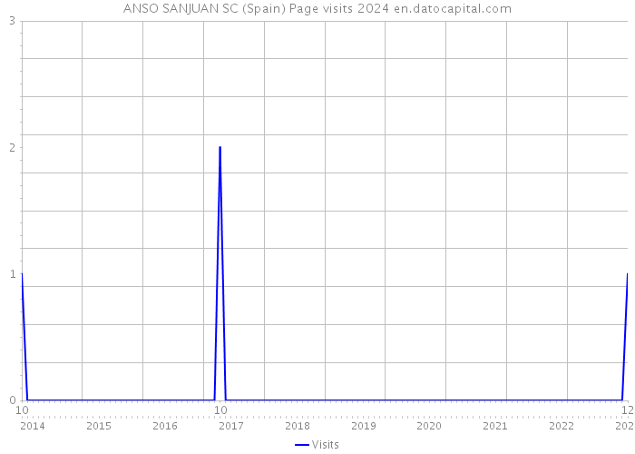 ANSO SANJUAN SC (Spain) Page visits 2024 