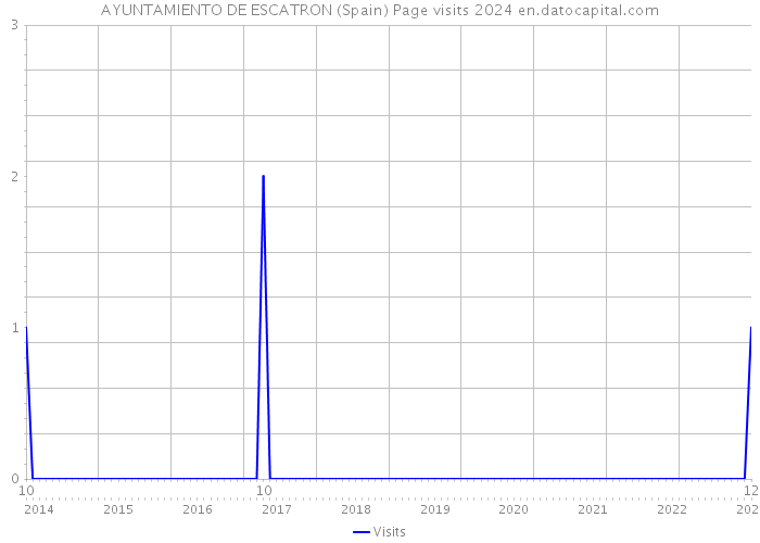 AYUNTAMIENTO DE ESCATRON (Spain) Page visits 2024 