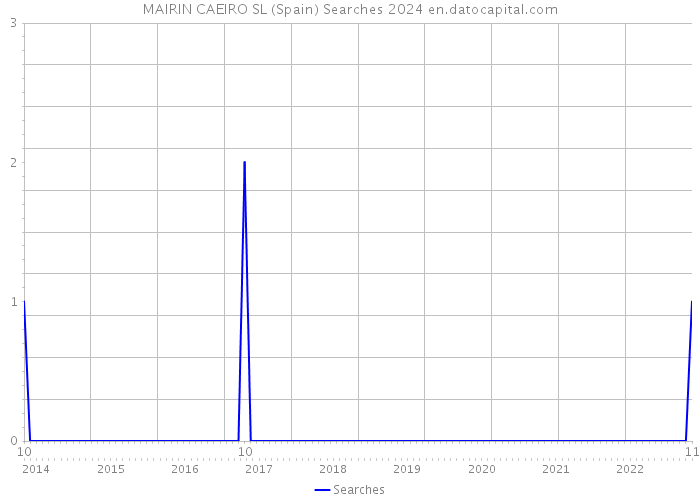 MAIRIN CAEIRO SL (Spain) Searches 2024 