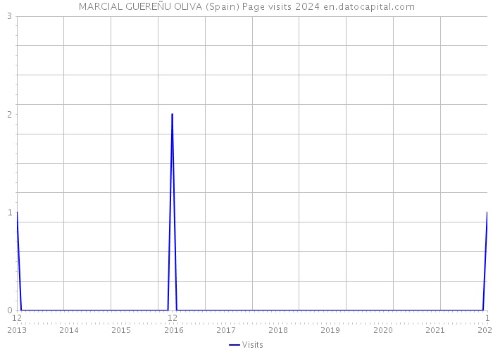 MARCIAL GUEREÑU OLIVA (Spain) Page visits 2024 