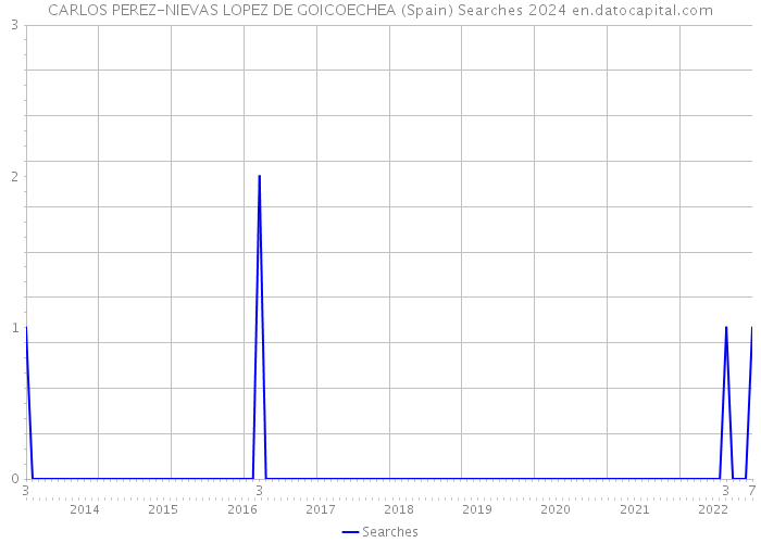 CARLOS PEREZ-NIEVAS LOPEZ DE GOICOECHEA (Spain) Searches 2024 