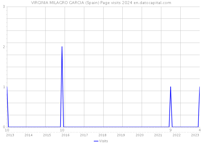 VIRGINIA MILAGRO GARCIA (Spain) Page visits 2024 