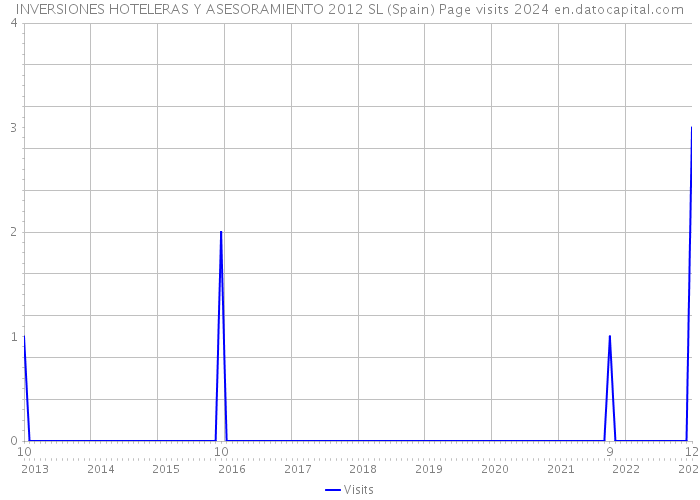 INVERSIONES HOTELERAS Y ASESORAMIENTO 2012 SL (Spain) Page visits 2024 