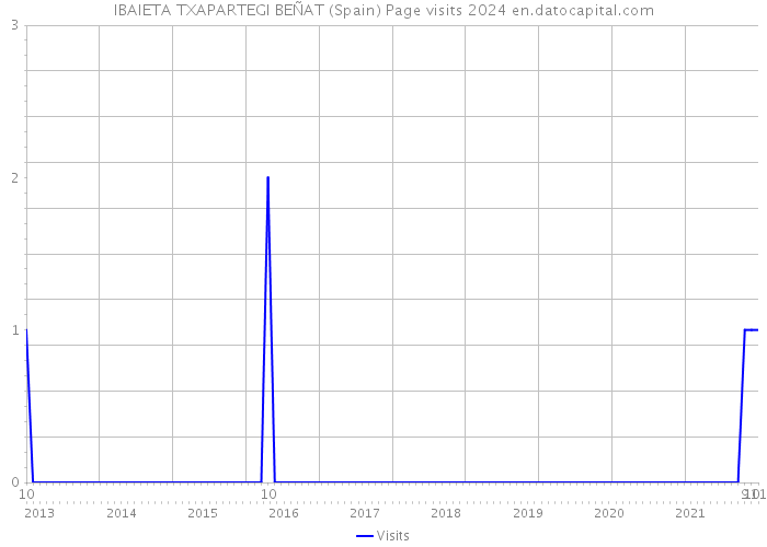 IBAIETA TXAPARTEGI BEÑAT (Spain) Page visits 2024 