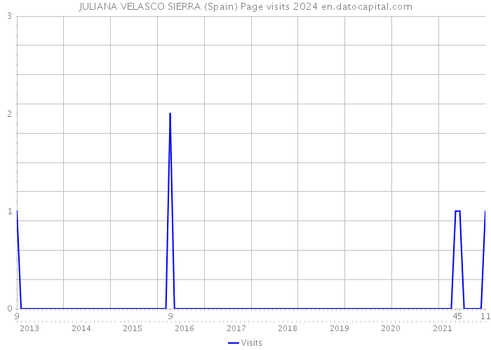 JULIANA VELASCO SIERRA (Spain) Page visits 2024 