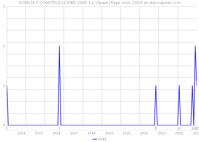 ACEROS Y CONSTRUCCIONES 2005 S.L. (Spain) Page visits 2024 