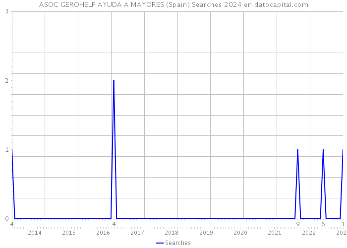 ASOC GEROHELP AYUDA A MAYORES (Spain) Searches 2024 