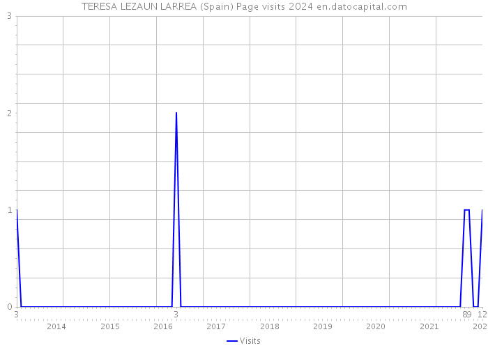 TERESA LEZAUN LARREA (Spain) Page visits 2024 
