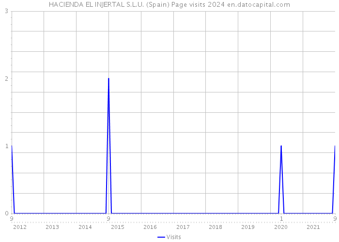 HACIENDA EL INJERTAL S.L.U. (Spain) Page visits 2024 