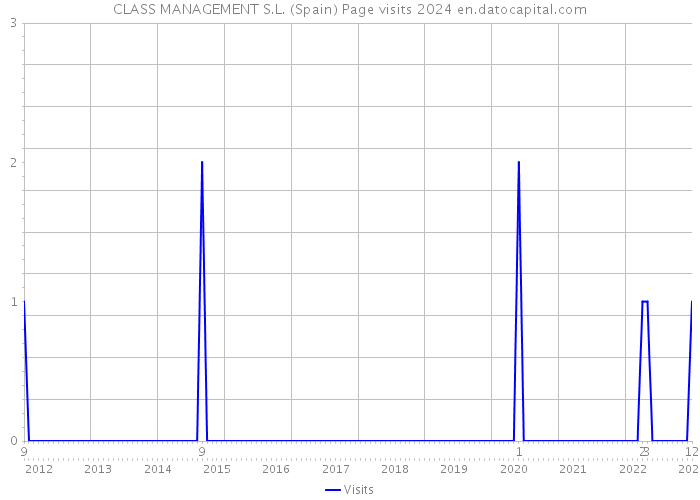 CLASS MANAGEMENT S.L. (Spain) Page visits 2024 
