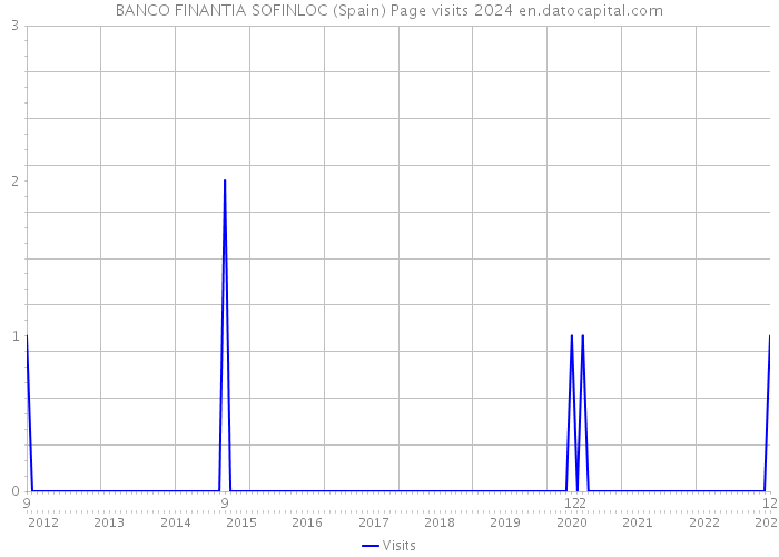 BANCO FINANTIA SOFINLOC (Spain) Page visits 2024 