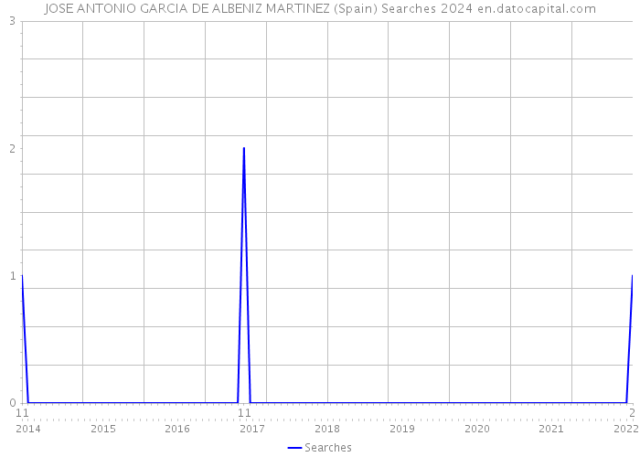 JOSE ANTONIO GARCIA DE ALBENIZ MARTINEZ (Spain) Searches 2024 