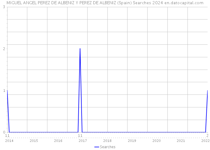 MIGUEL ANGEL PEREZ DE ALBENIZ Y PEREZ DE ALBENIZ (Spain) Searches 2024 