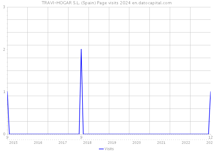 TRAVI-HOGAR S.L. (Spain) Page visits 2024 