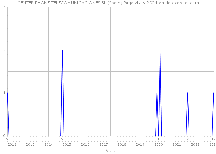 CENTER PHONE TELECOMUNICACIONES SL (Spain) Page visits 2024 