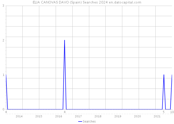 ELIA CANOVAS DAVO (Spain) Searches 2024 