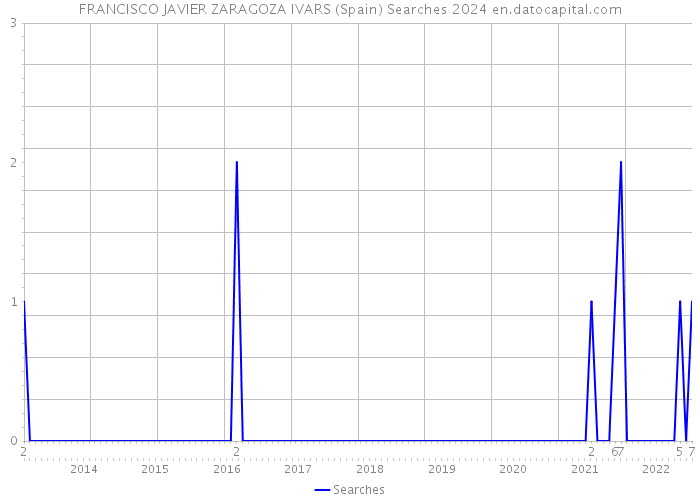FRANCISCO JAVIER ZARAGOZA IVARS (Spain) Searches 2024 