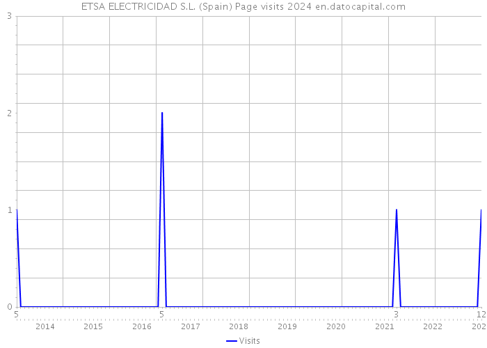 ETSA ELECTRICIDAD S.L. (Spain) Page visits 2024 