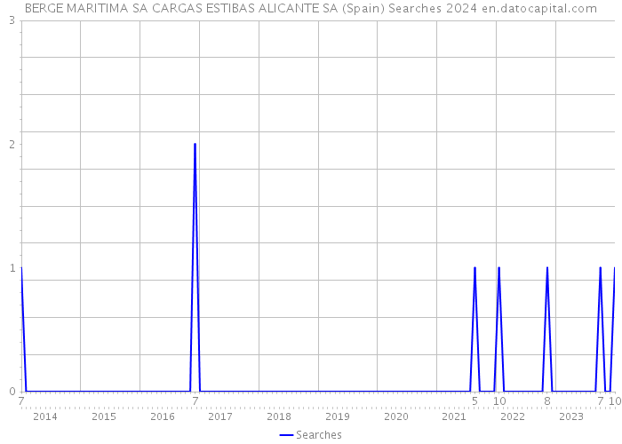 BERGE MARITIMA SA CARGAS ESTIBAS ALICANTE SA (Spain) Searches 2024 