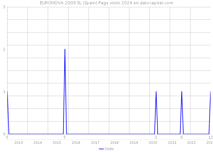 EURONOVA 2009 SL (Spain) Page visits 2024 
