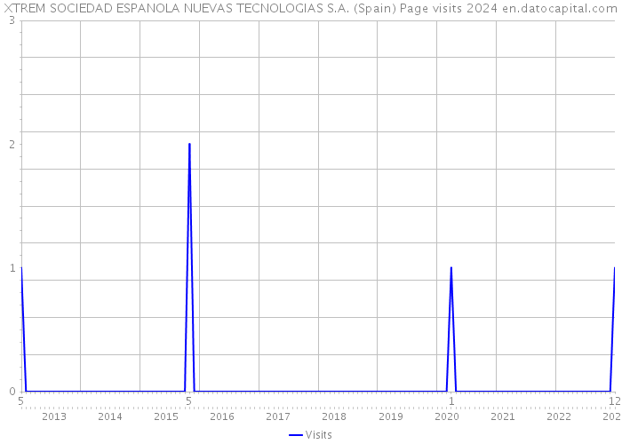XTREM SOCIEDAD ESPANOLA NUEVAS TECNOLOGIAS S.A. (Spain) Page visits 2024 