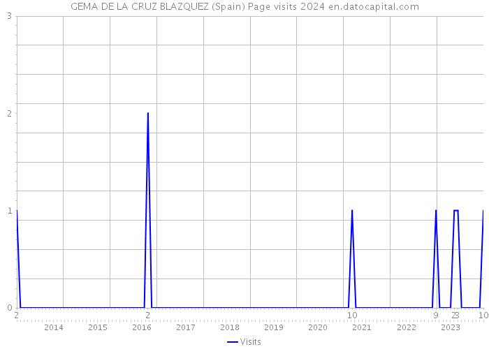 GEMA DE LA CRUZ BLAZQUEZ (Spain) Page visits 2024 