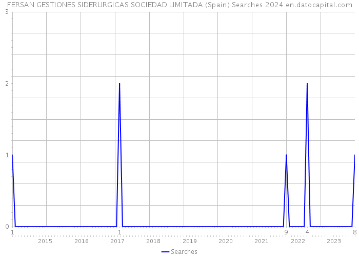 FERSAN GESTIONES SIDERURGICAS SOCIEDAD LIMITADA (Spain) Searches 2024 