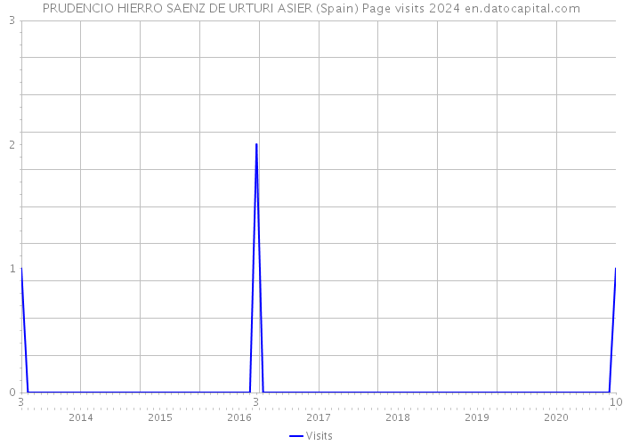 PRUDENCIO HIERRO SAENZ DE URTURI ASIER (Spain) Page visits 2024 