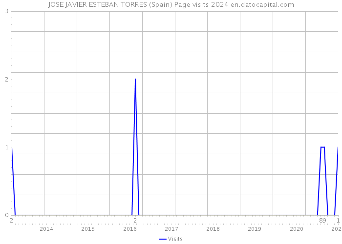 JOSE JAVIER ESTEBAN TORRES (Spain) Page visits 2024 