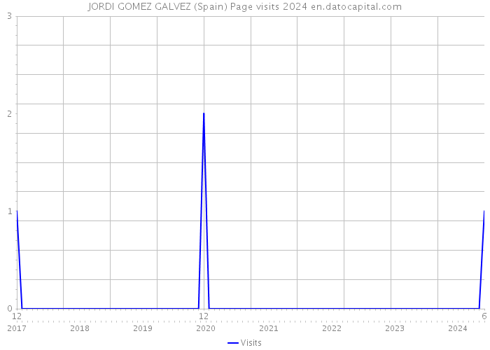 JORDI GOMEZ GALVEZ (Spain) Page visits 2024 