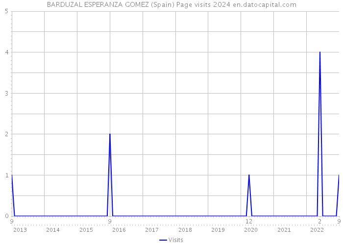 BARDUZAL ESPERANZA GOMEZ (Spain) Page visits 2024 