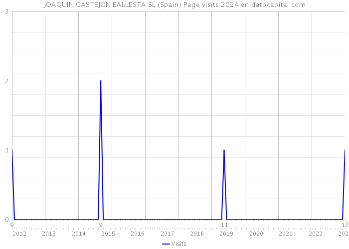 JOAQUIN CASTEJON BALLESTA SL (Spain) Page visits 2024 