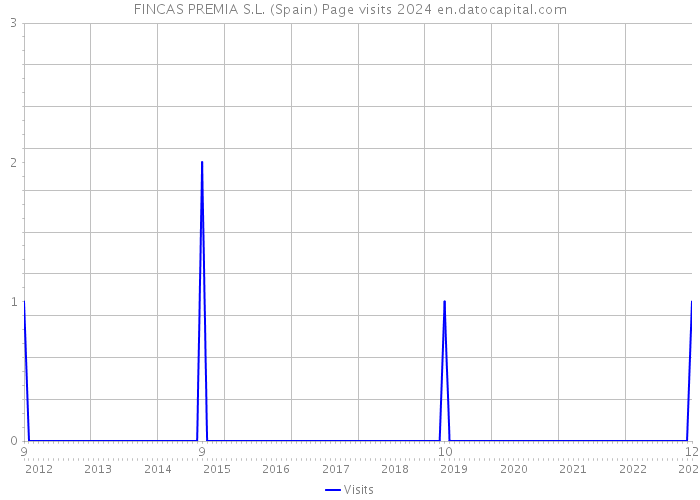 FINCAS PREMIA S.L. (Spain) Page visits 2024 