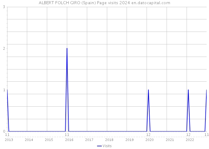 ALBERT FOLCH GIRO (Spain) Page visits 2024 