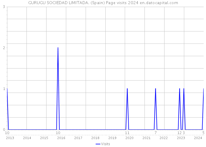 GURUGU SOCIEDAD LIMITADA. (Spain) Page visits 2024 