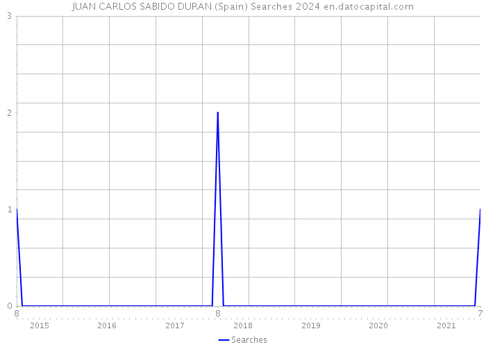 JUAN CARLOS SABIDO DURAN (Spain) Searches 2024 