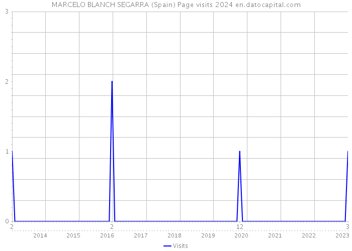 MARCELO BLANCH SEGARRA (Spain) Page visits 2024 