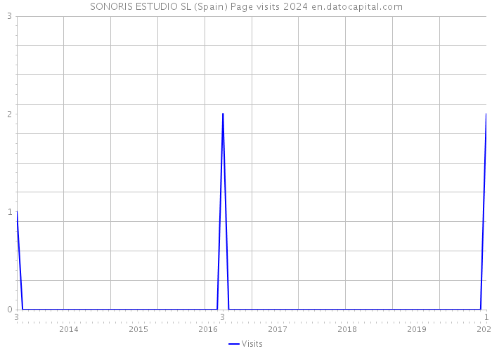 SONORIS ESTUDIO SL (Spain) Page visits 2024 