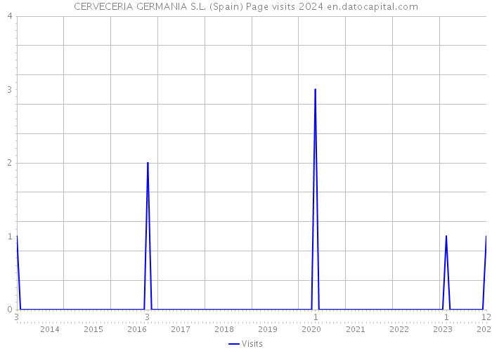 CERVECERIA GERMANIA S.L. (Spain) Page visits 2024 