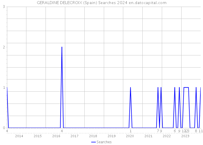 GERALDINE DELECROIX (Spain) Searches 2024 