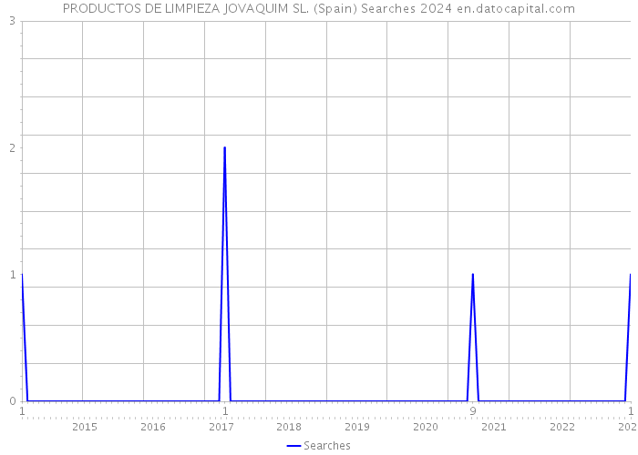 PRODUCTOS DE LIMPIEZA JOVAQUIM SL. (Spain) Searches 2024 