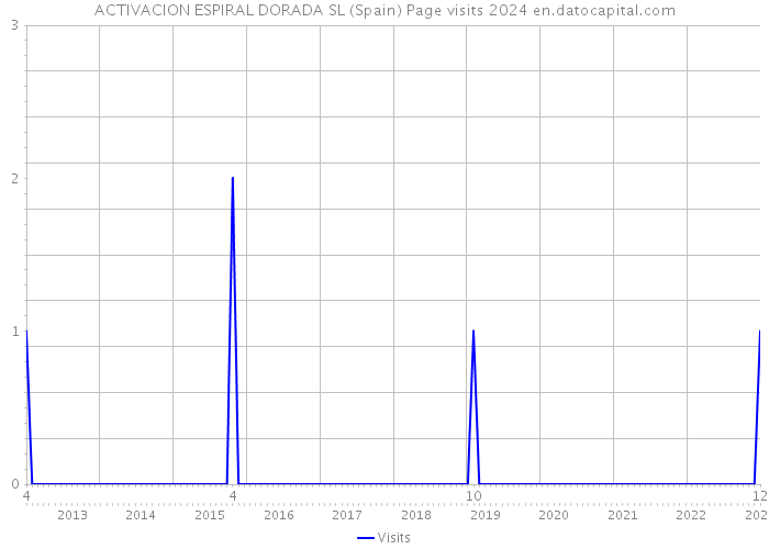 ACTIVACION ESPIRAL DORADA SL (Spain) Page visits 2024 