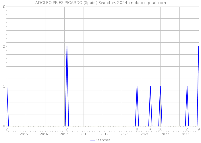 ADOLFO PRIES PICARDO (Spain) Searches 2024 